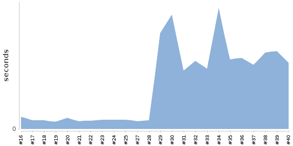 [Duration graph]