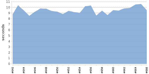 [Duration graph]