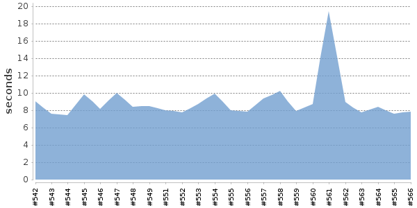 [Duration graph]