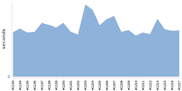 [Duration graph]