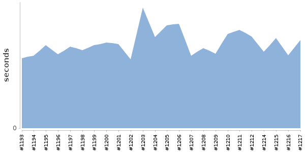 [Duration graph]