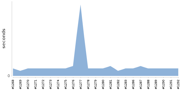 [Duration graph]