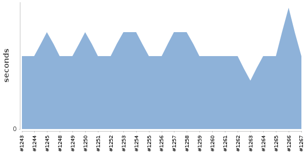 [Duration graph]