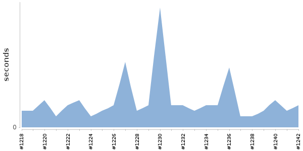 [Duration graph]