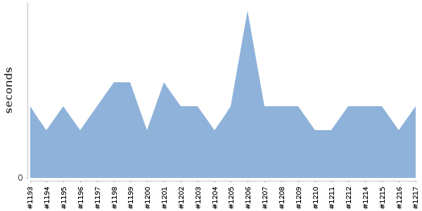 [Duration graph]