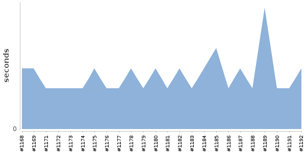 [Duration graph]