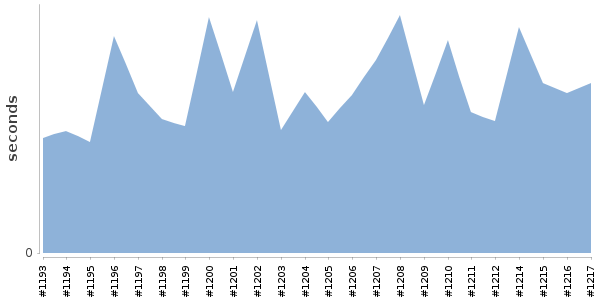 [Duration graph]
