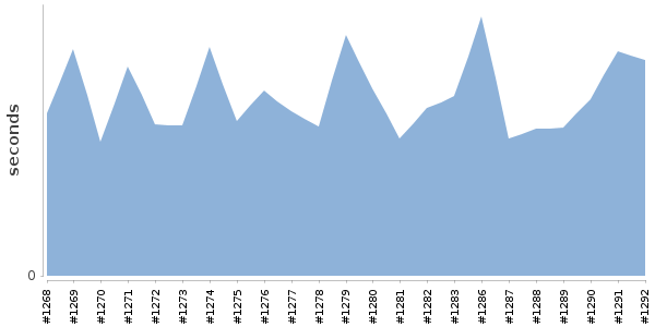 [Duration graph]