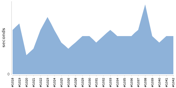 [Duration graph]