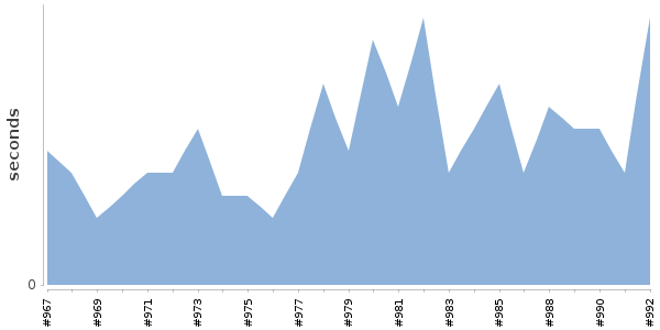 [Duration graph]