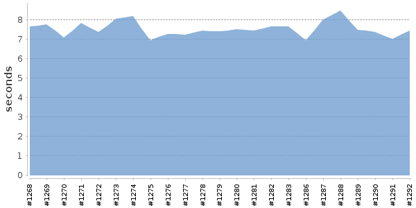 [Duration graph]