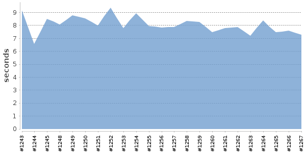 [Duration graph]