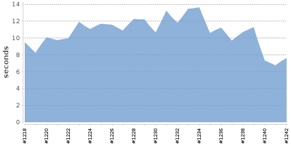 [Duration graph]