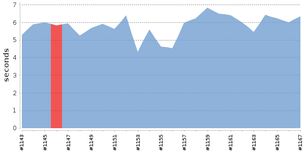 [Duration graph]