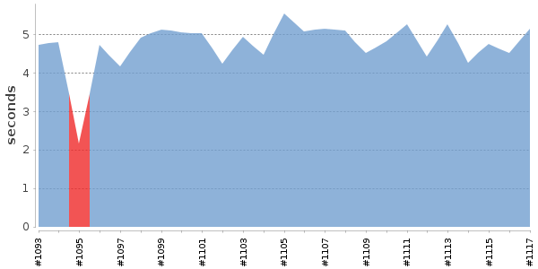 [Duration graph]