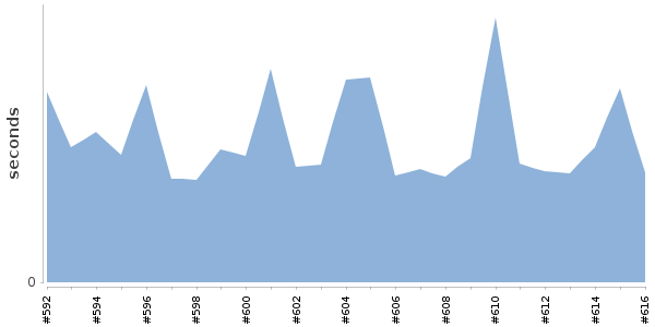 [Duration graph]