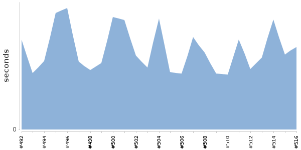 [Duration graph]