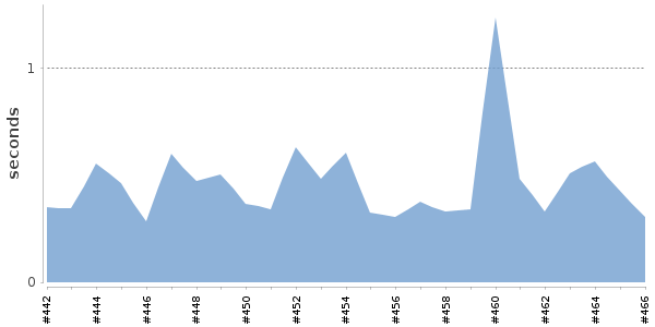 [Duration graph]
