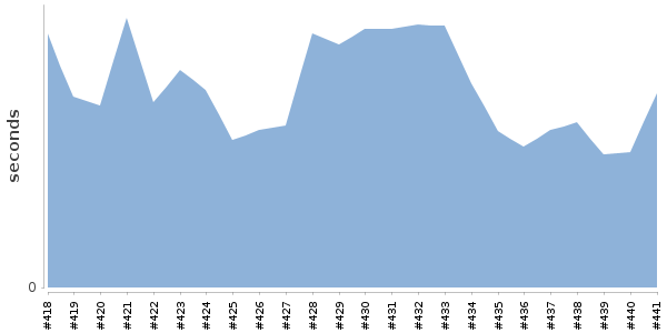 [Duration graph]