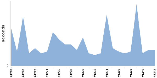 [Duration graph]