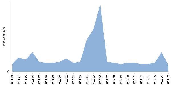 [Duration graph]