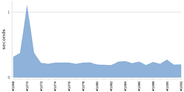 [Duration graph]