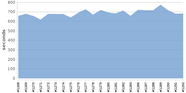 [Duration graph]