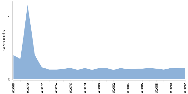 [Duration graph]