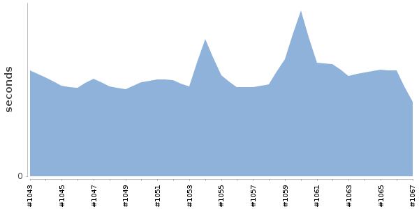 [Duration graph]
