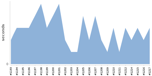 [Duration graph]