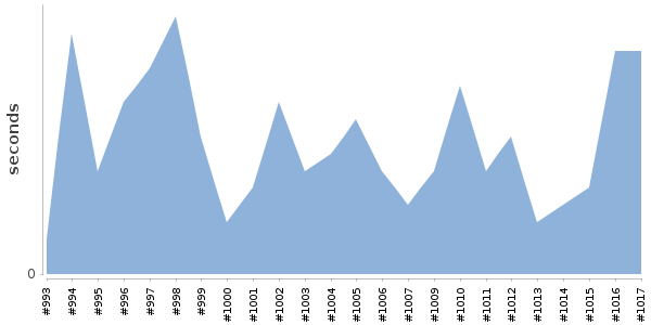 [Duration graph]