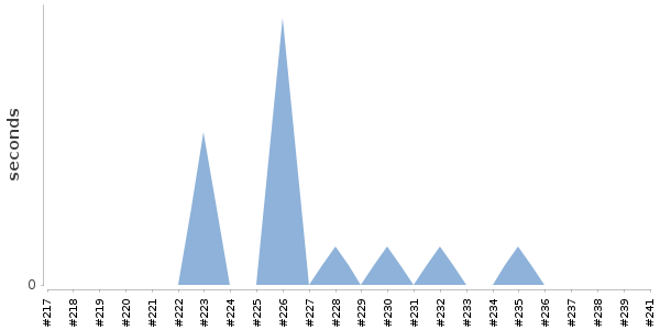 [Duration graph]