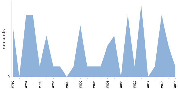 [Duration graph]