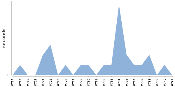 [Duration graph]