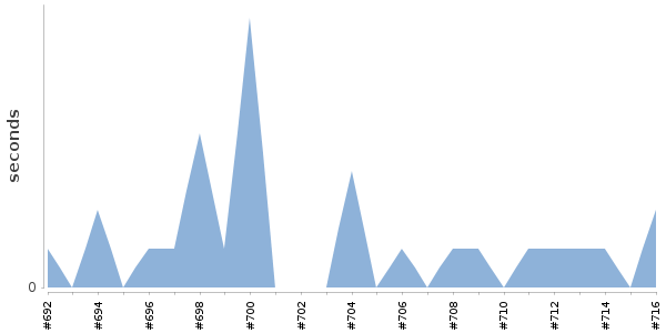 [Duration graph]