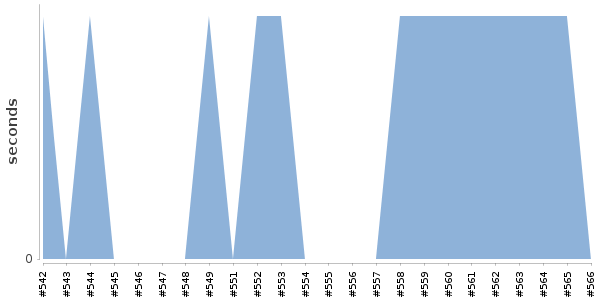 [Duration graph]