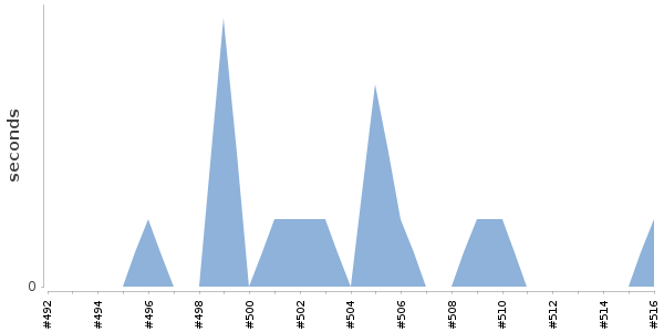 [Duration graph]