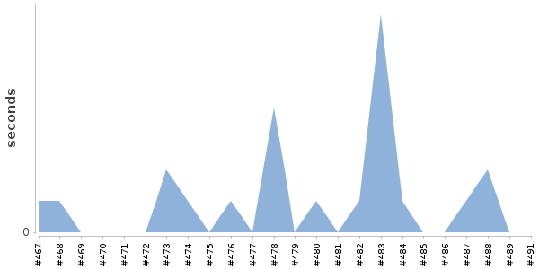 [Duration graph]