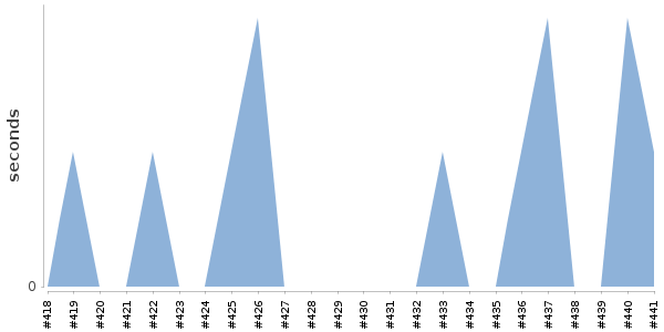 [Duration graph]