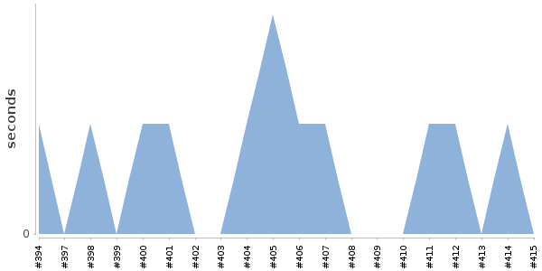 [Duration graph]
