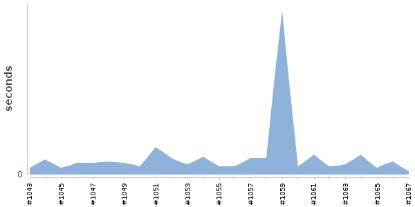 [Duration graph]