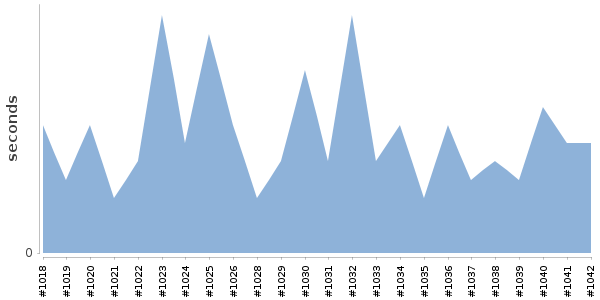 [Duration graph]