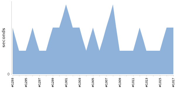 [Duration graph]