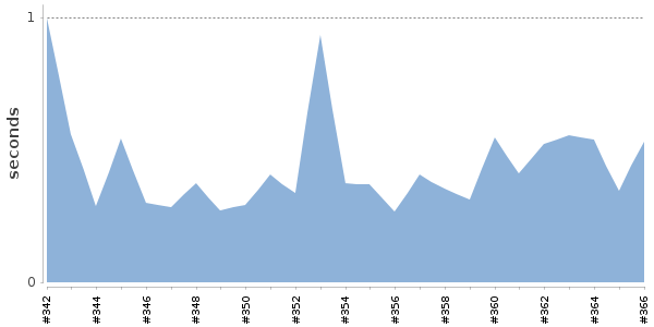 [Duration graph]
