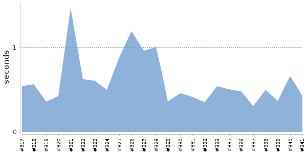 [Duration graph]