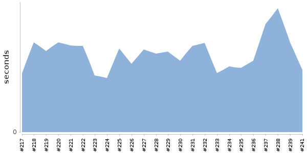 [Duration graph]