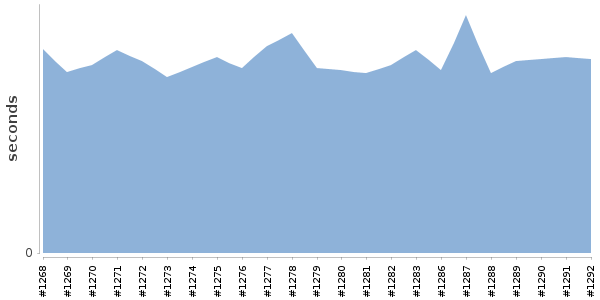 [Duration graph]