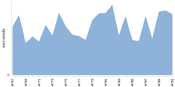 [Duration graph]