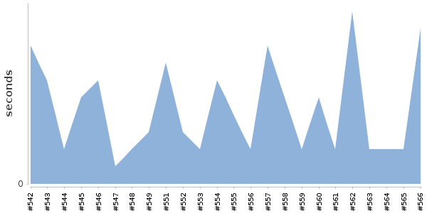 [Duration graph]