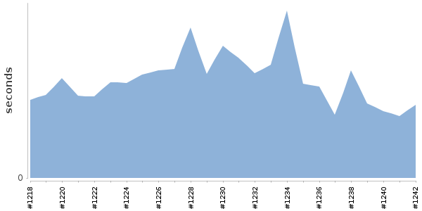 [Duration graph]